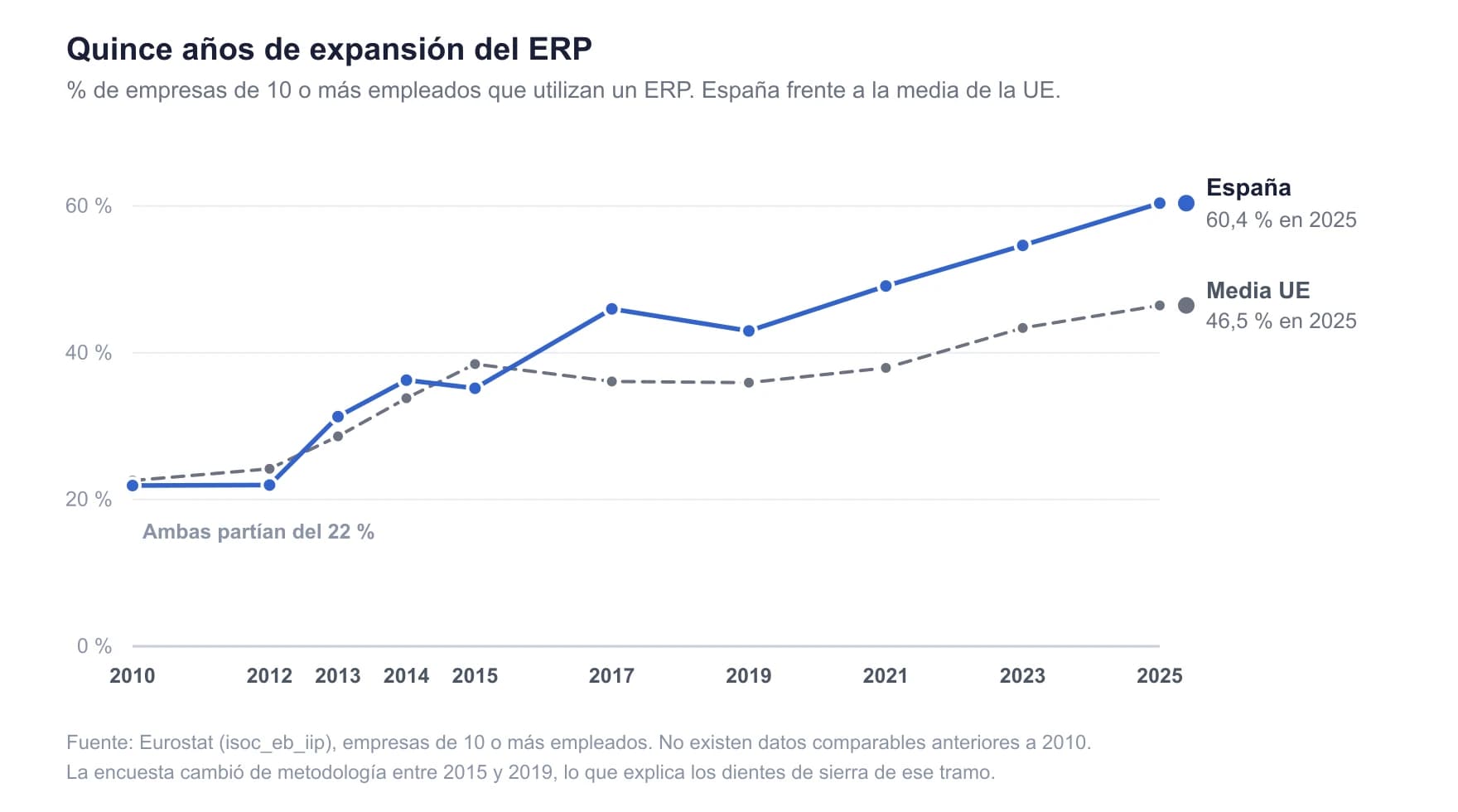 ERP adoption in Spain