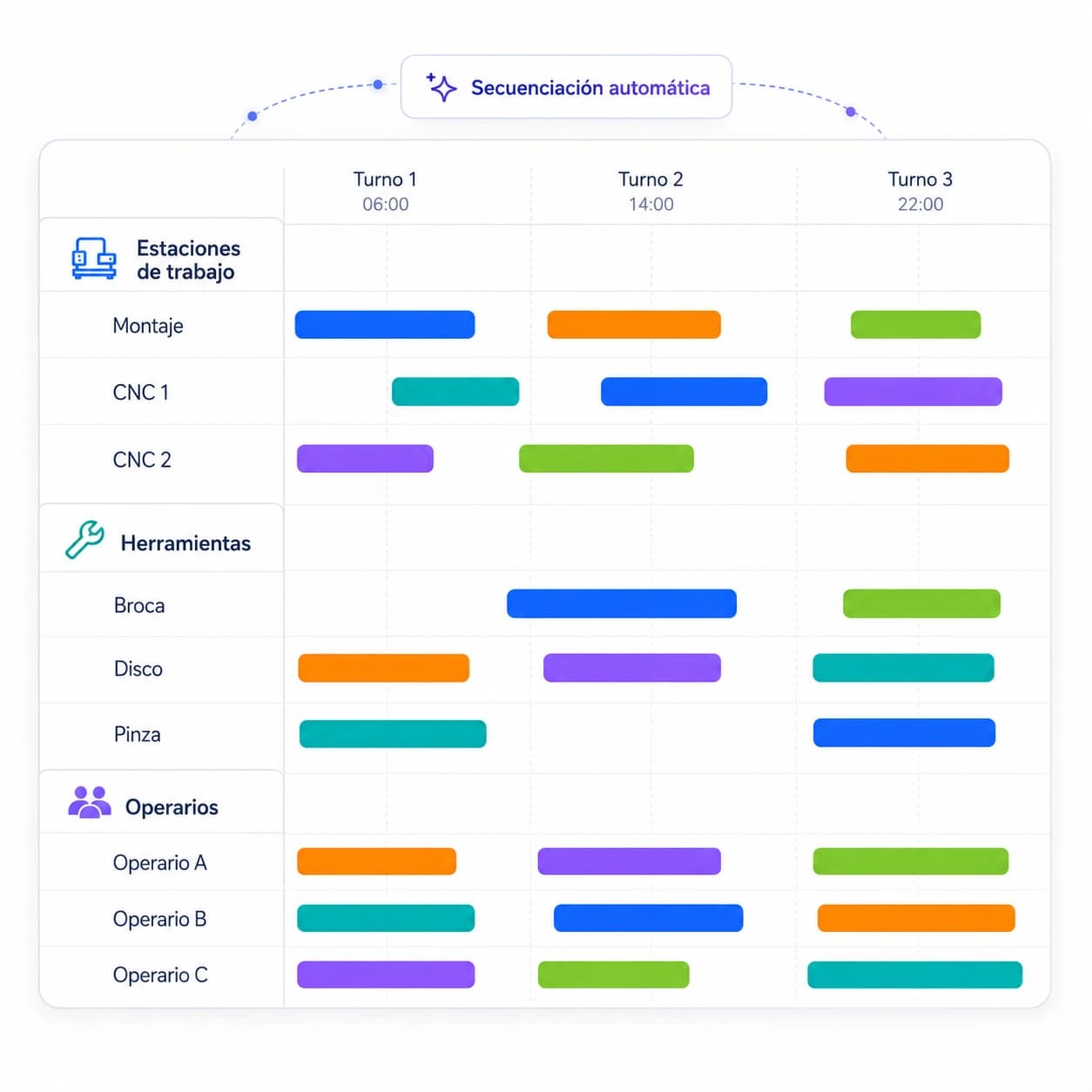 Automatic sequencing
