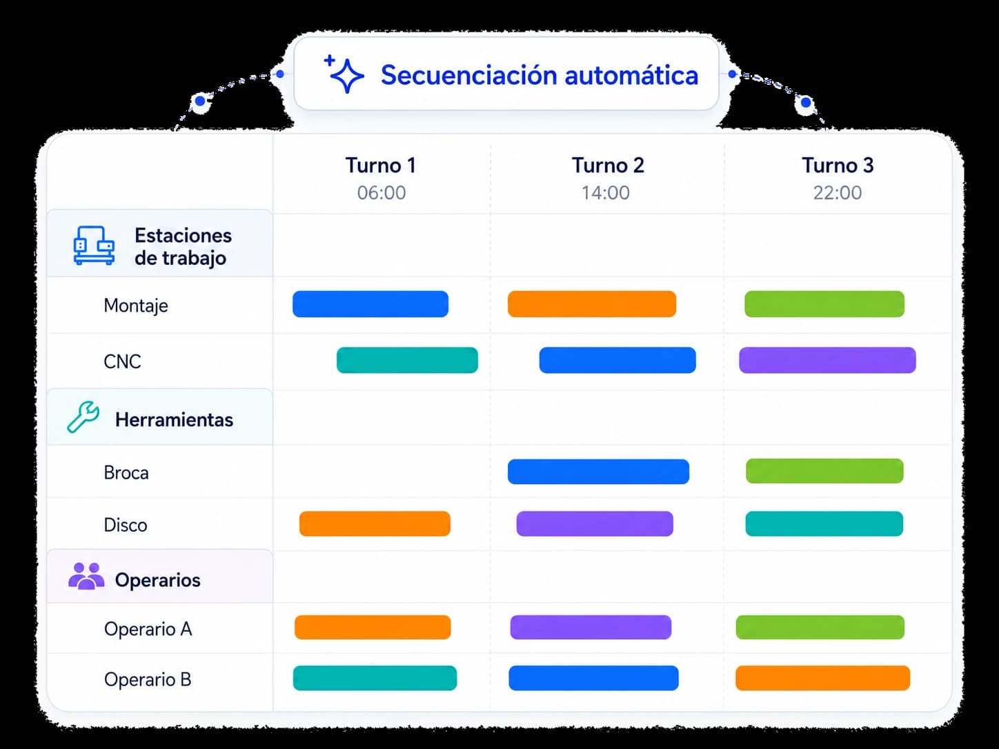 Automatic sequencing