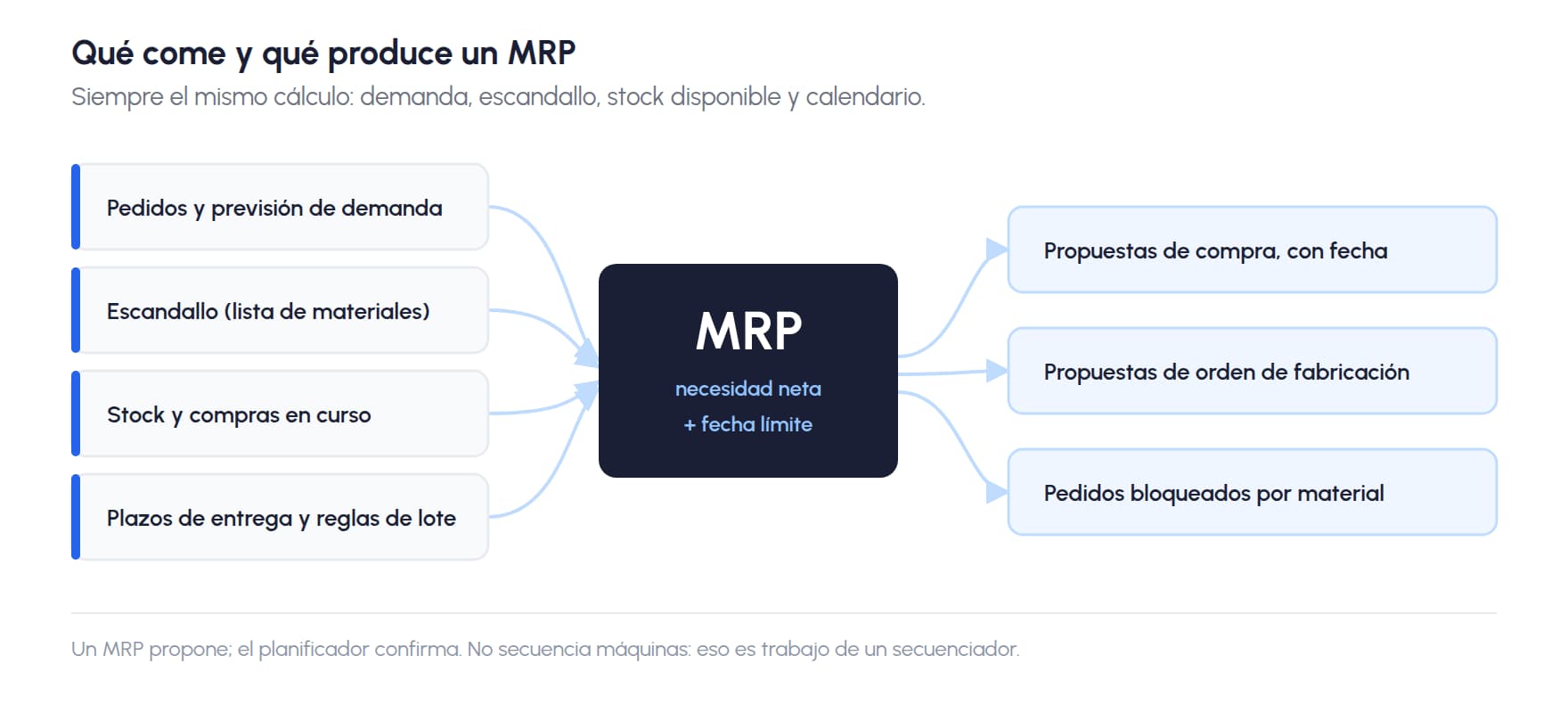 What an MRP consumes and produces: demand, bill of materials, stock, and lead times go in; dated purchase and manufacturing proposals come out