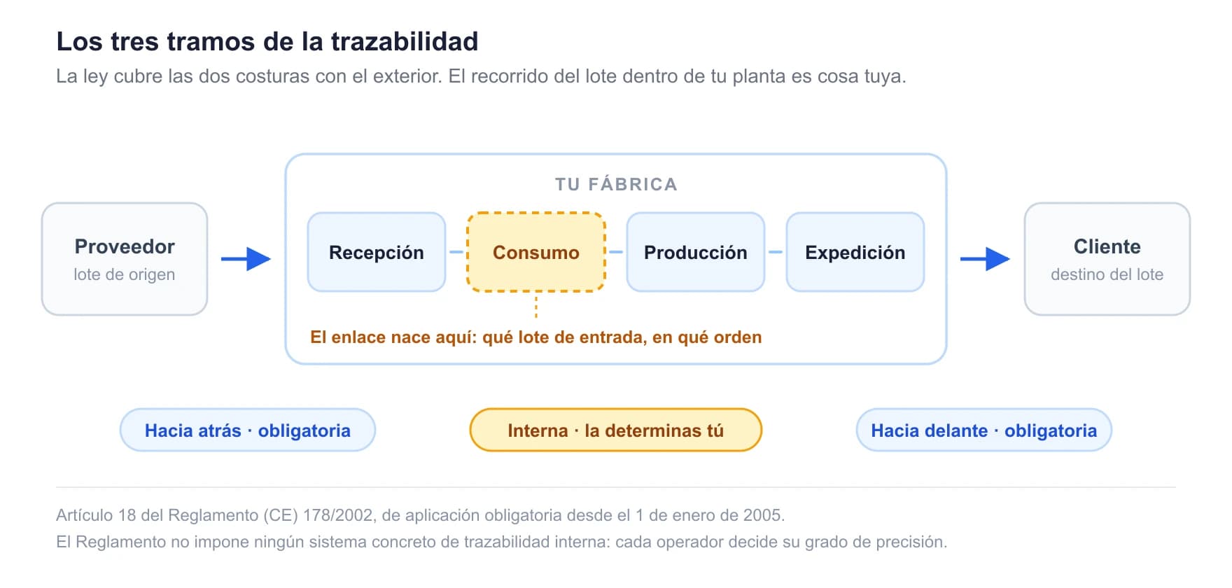The three stages of traceability: upstream and downstream are mandatory; the internal stage is defined by each manufacturer