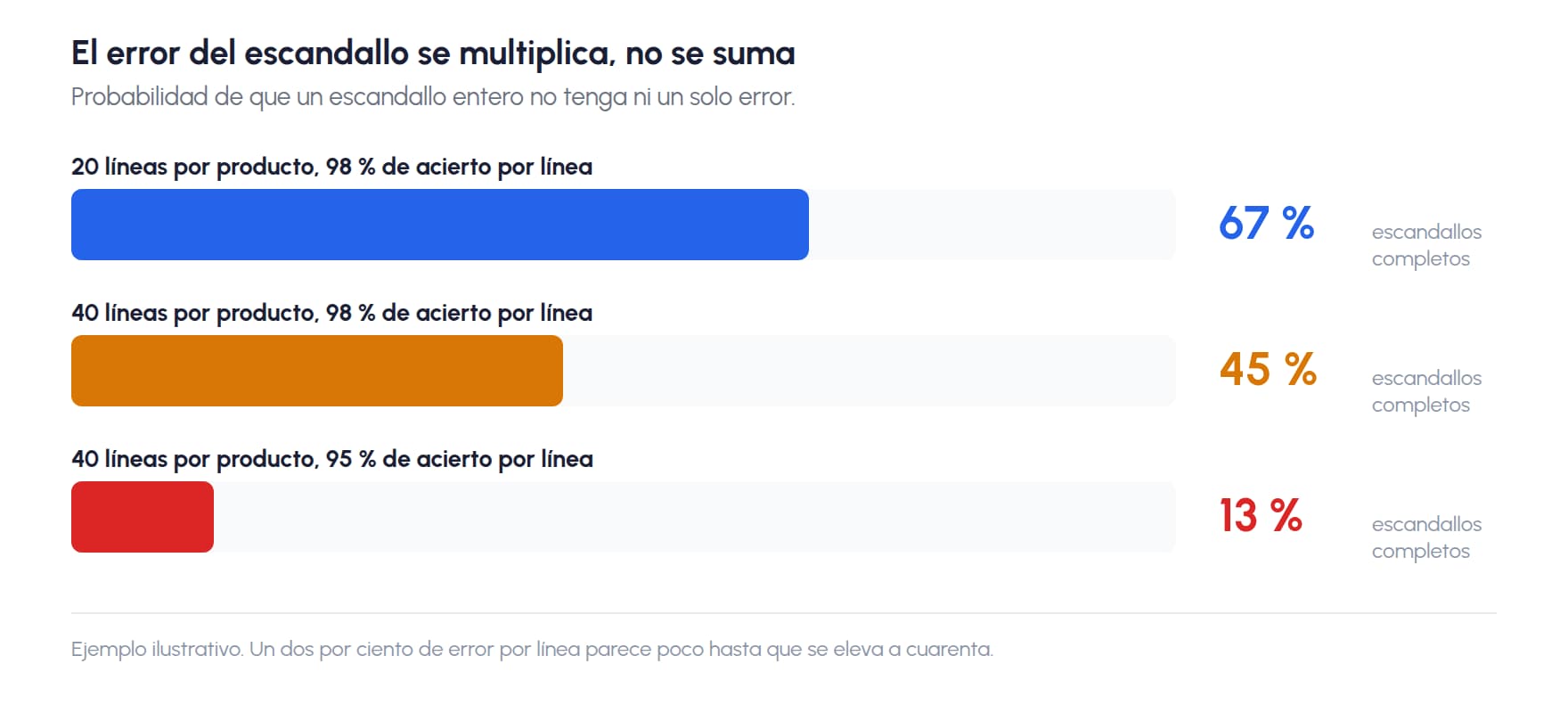 Probability that a complete bill of materials has no errors, depending on the number of lines and accuracy per line